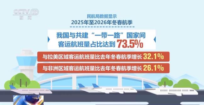 全球最長單程航線紀錄刷新 串聯(lián)三大洲空中橋梁
