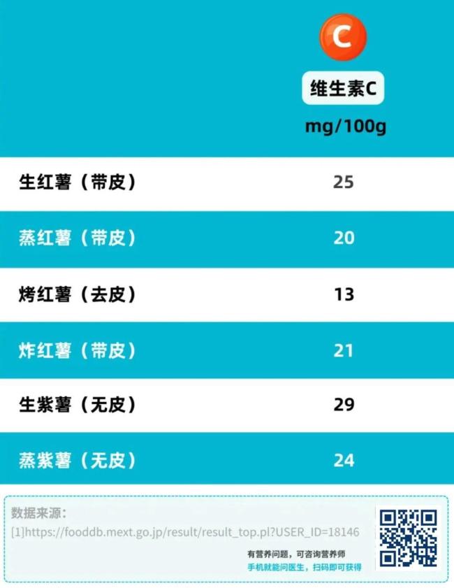 2塊錢的紅薯真不如4塊的紫薯嗎 營養(yǎng)對比揭曉