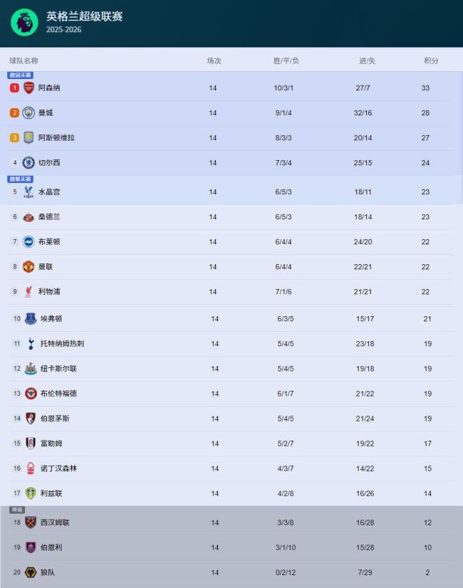 曼联1比1西汉姆联 反超利物浦升至第八