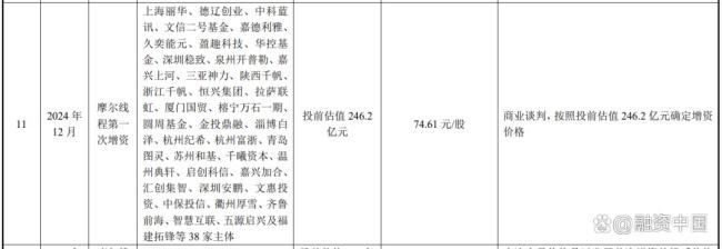 解碼國產(chǎn)GPU第一股資本圖譜 IPO創(chuàng)紀(jì)錄