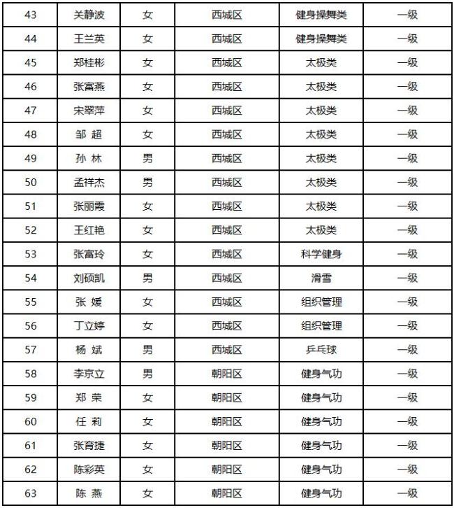 280人獲2025年度北京市一級社會體育指導員技術(shù)等級稱號 名單公布