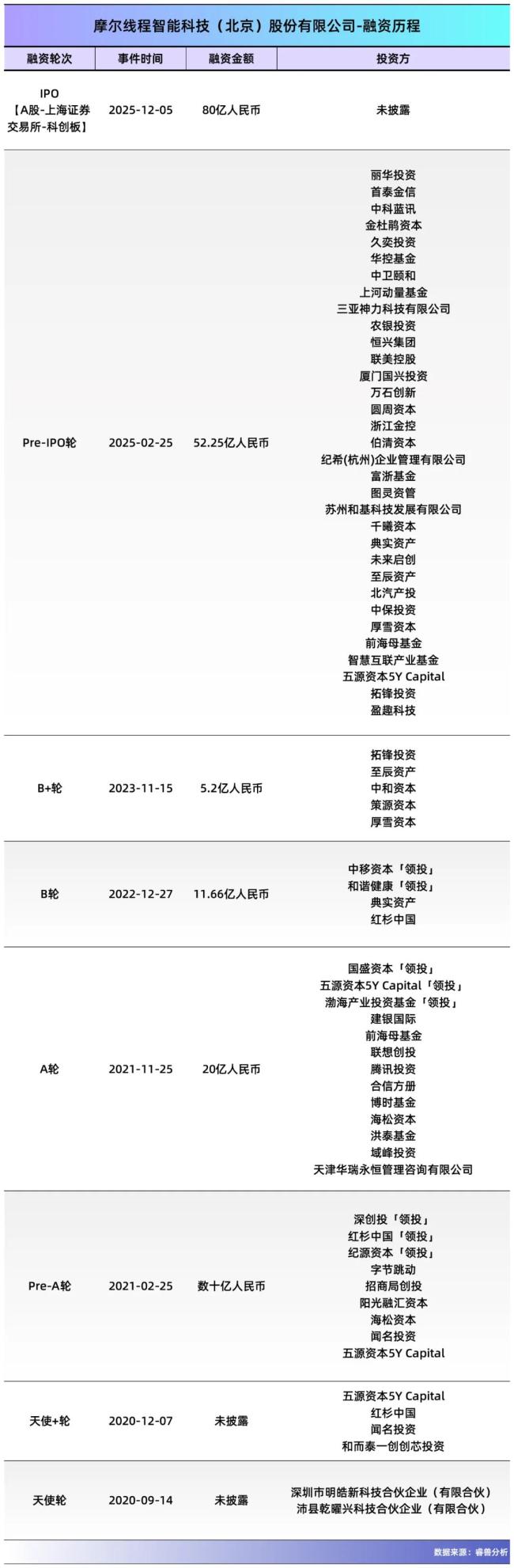 摩尔线程背后的资本天团 头部机构与CVC共舞