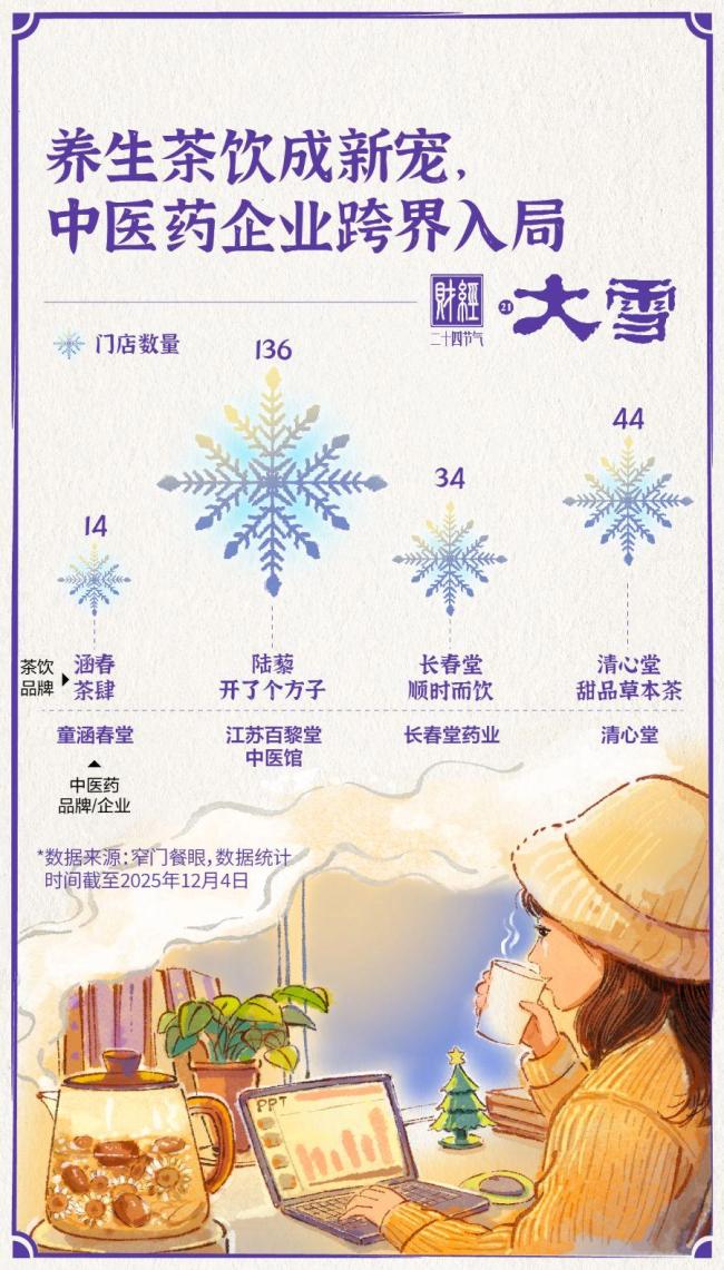 “脆皮”年輕人帶火養(yǎng)生經(jīng)濟(jì) 健康消費成習(xí)慣