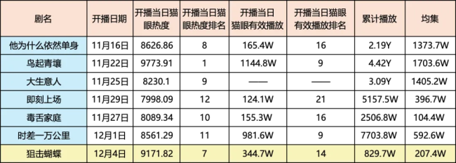 狙击蝴蝶热度 姐弟恋剧激勉热议