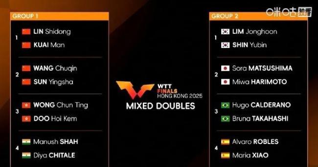 WTT香港总决赛抽签仪式签表公布，内战与外压凸显梯队建设挑战