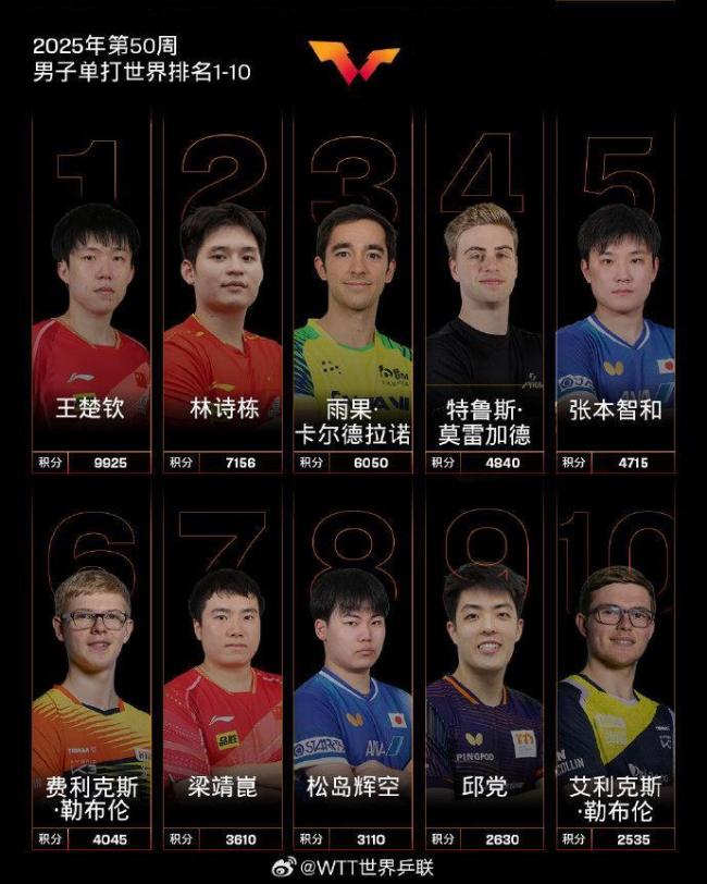 国际乒联公布最新单打排名