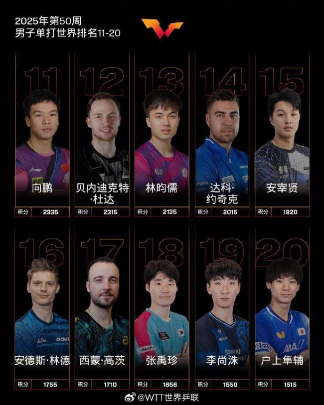 国际乒联公布最新单打排名 国乒强势霸榜