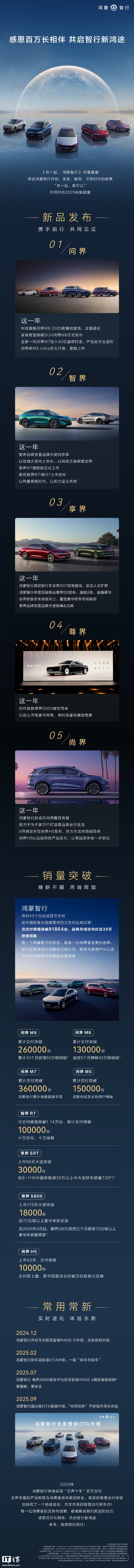 余承東:下個百萬臺十幾個月就能完成 鴻蒙智行加速發(fā)展