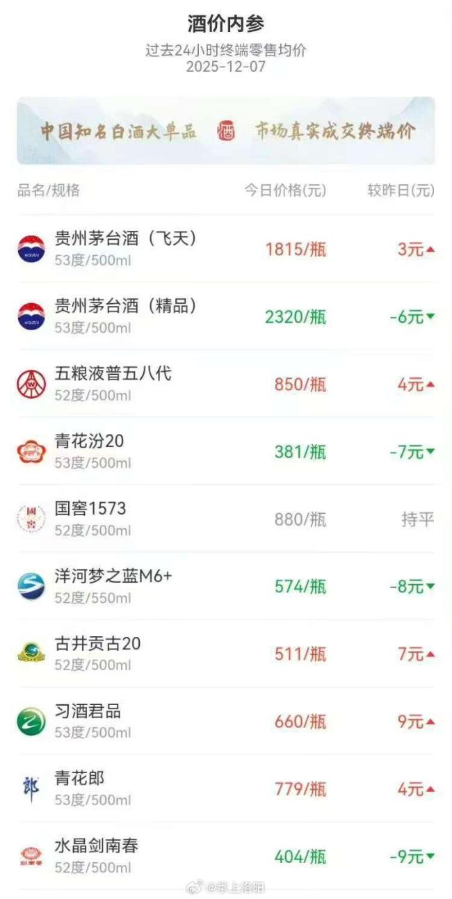 黄牛囤茅台一周亏100多 茅台价格持续跳水