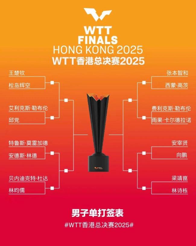 王楚欽男單首輪對(duì)陣松島輝空 國乒主力出戰(zhàn)WTT總決賽