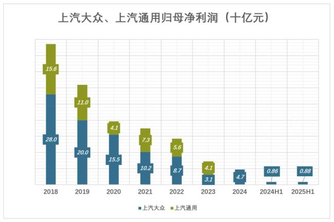 上汽不與比亞迪爭(zhēng)銷(xiāo)冠 轉(zhuǎn)型之痛待解