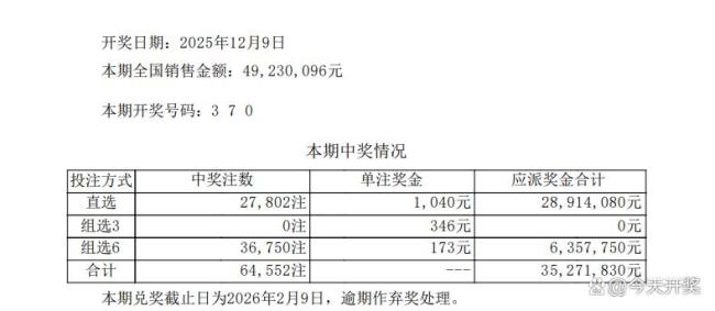 54注一等獎！體彩排列5中獎號碼公布 單注獎金10萬元