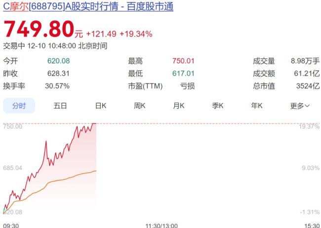摩爾線程總市值超3200億 盤中創(chuàng)上市新高
