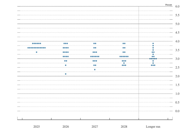 華爾街解讀美聯(lián)儲(chǔ)決議:比預(yù)期更鴿派