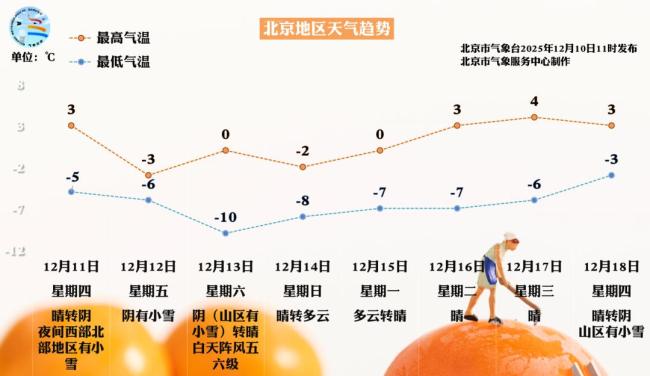北京：明天下雪基本“稳了”！故宫已约满 周五最高温-3℃