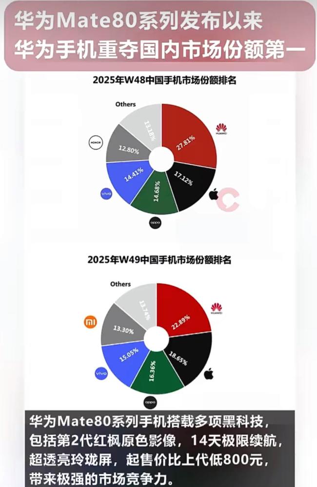 華為重奪國內(nèi)份額第一 Mate 80系列助力