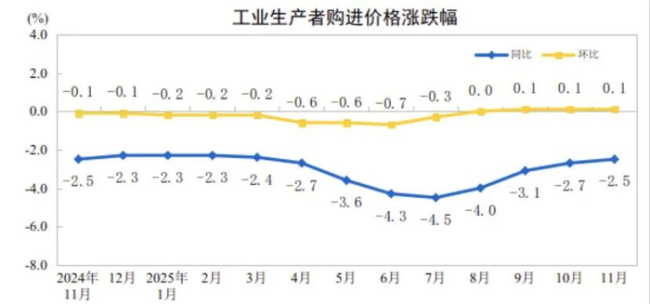 11月金飾價(jià)格同比上漲58.4% 漲幅顯著擴(kuò)大
