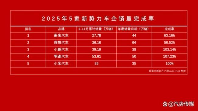 2025最后20天 車企沖刺銷量目標(biāo)