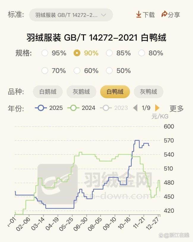 羽絨服批發(fā)價(jià)428商場(chǎng)賣(mài)上千元 價(jià)格飆升引熱議