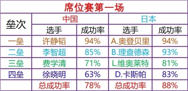 中國(guó)男壺生死戰(zhàn)數(shù)據(jù)：100%成功率不是徐曉明！刁鉆戰(zhàn)術(shù)把日本耗空 精準(zhǔn)執(zhí)行鎖定勝局