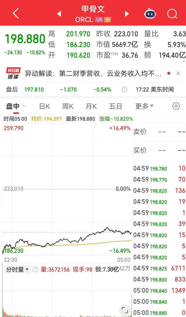 甲骨文市值一夜蒸發(fā)超4800億元 云業(yè)務(wù)不及預(yù)期引發(fā)市場(chǎng)擔(dān)憂(yōu)