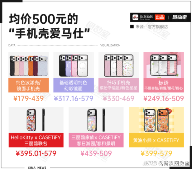 均價500元的手機殼被吐槽質(zhì)量差 高價難買好體驗