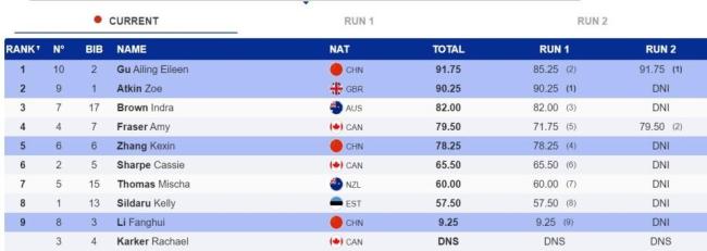 谷愛(ài)凌世界杯逆轉(zhuǎn)奪冠 云頂站實(shí)現(xiàn)三連冠