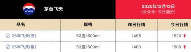 經(jīng)銷商稱茅臺1天上調(diào)4次價格