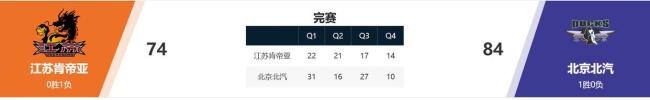北汽队新赛季首个主场取得大胜 全员发挥出色