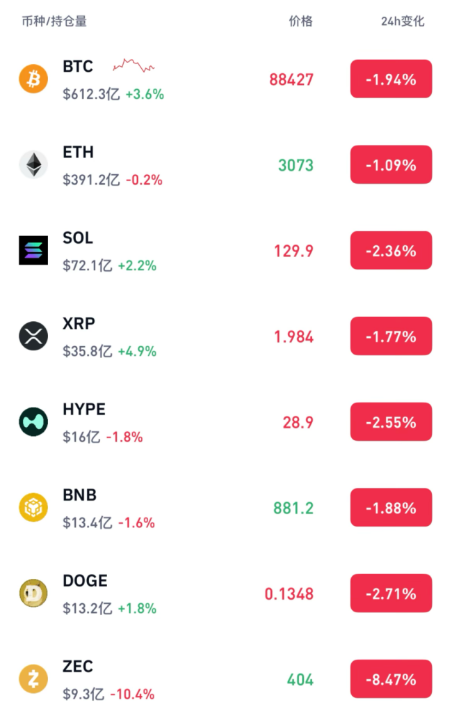 加密货币24小时内11万人爆仓 市场普遍走弱