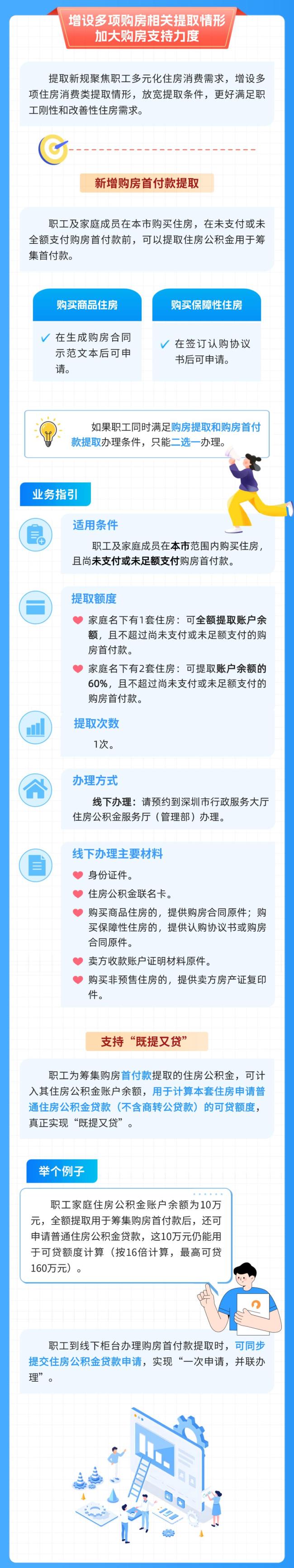 深圳公积金提取新规正式施行 政策更加优化