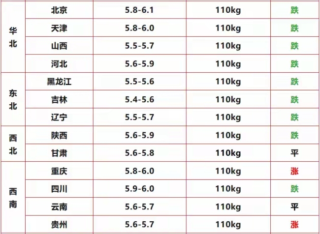 生猪价格涨跌互现,今日猪价下跌扩大