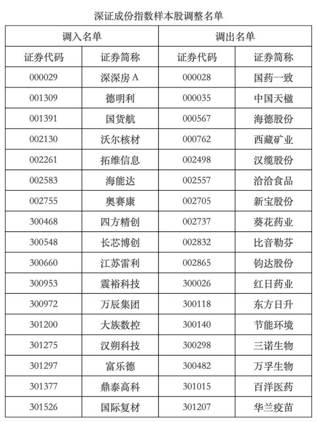 A股指数家族“新陈代谢”