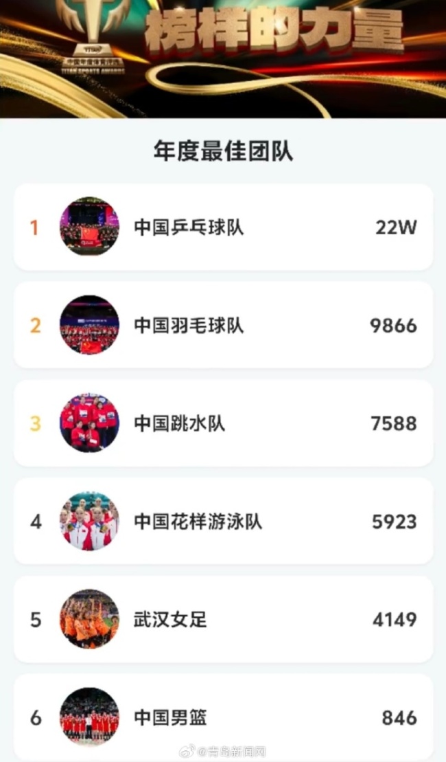 实至名归！孙颖莎入围年度社媒最受欢迎运动员