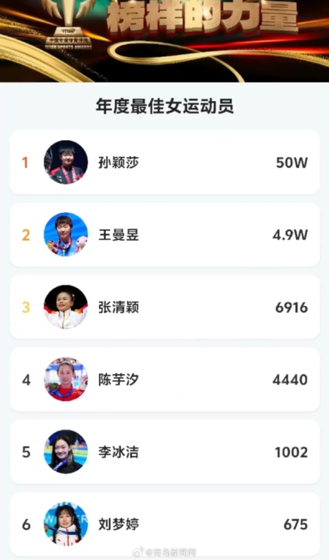 实至名归！孙颖莎入围年度社媒最受欢迎运动员