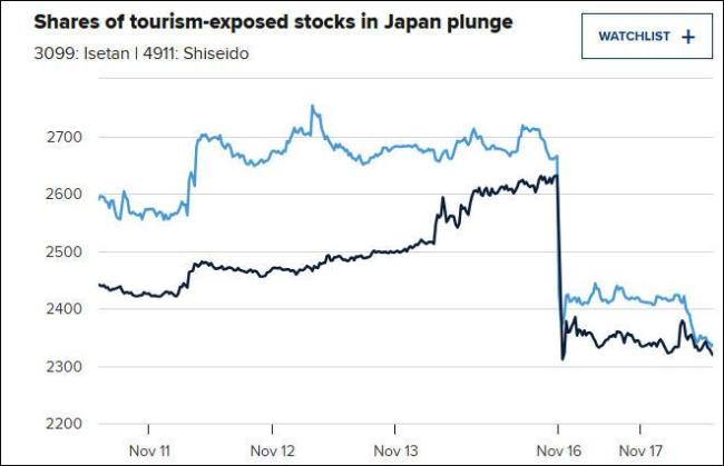 中国游客急刹车 日本观光业受冲击 旅游业担忧加剧