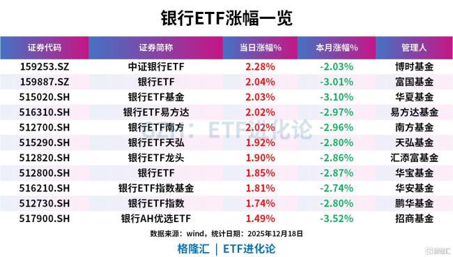 银行股全线上涨