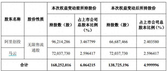 阿里创投减持华谊兄弟！