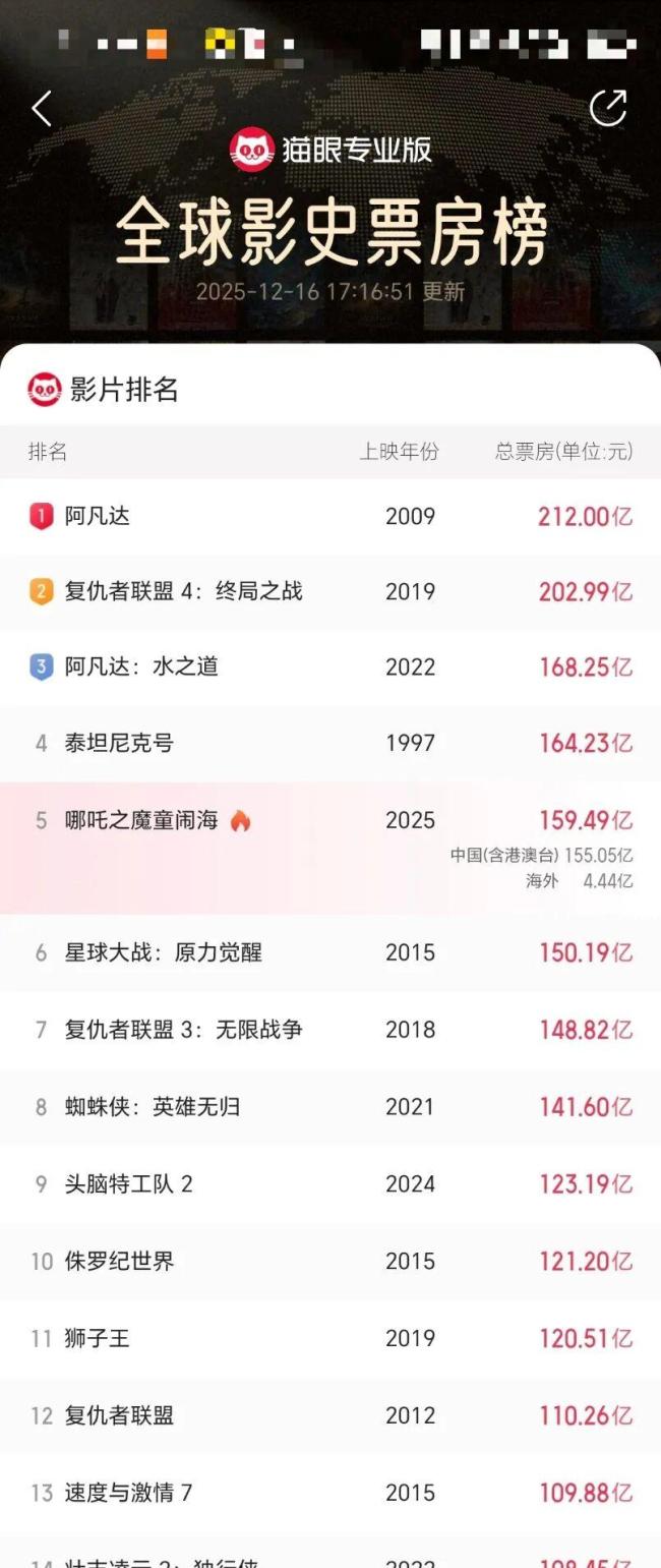 博主：《阿凡达3》救不了博纳影业 股价先“散场”