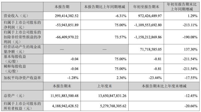 博主：《阿凡达3》救不了博纳影业 股价先“散场”