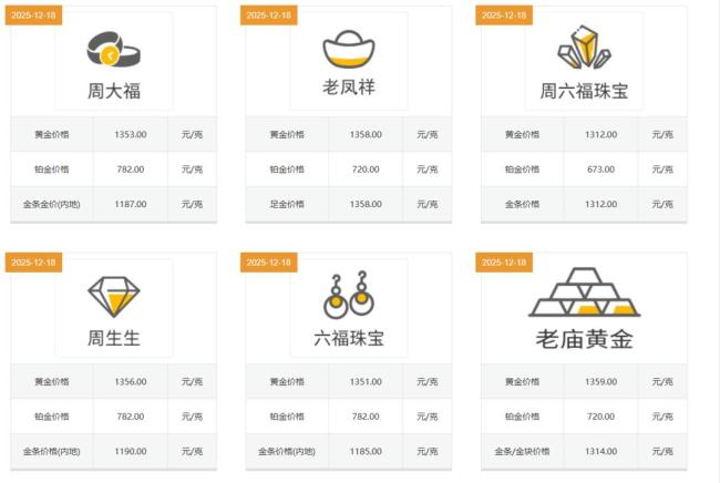 周大福饰品金价年内涨近68% 黄金市场持续升温