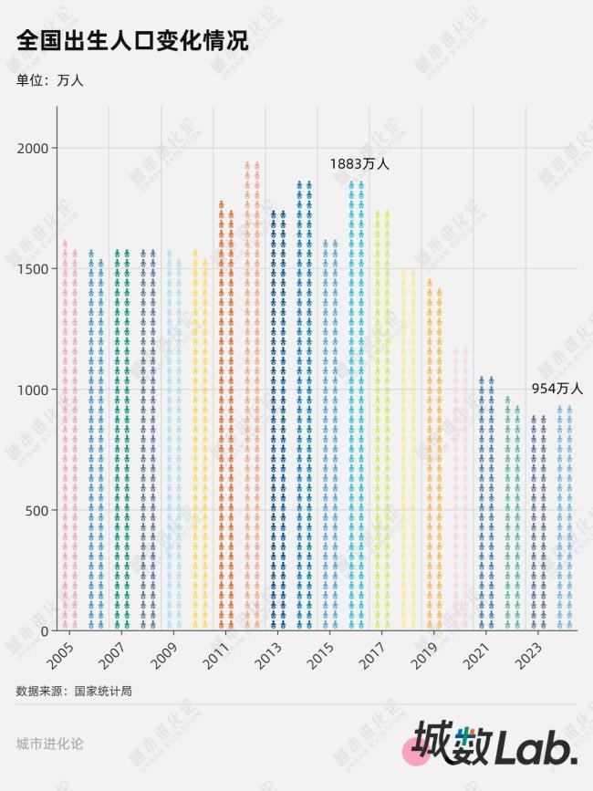 10年间结婚人数和出生人口都减半了 生育支持政策密集出台