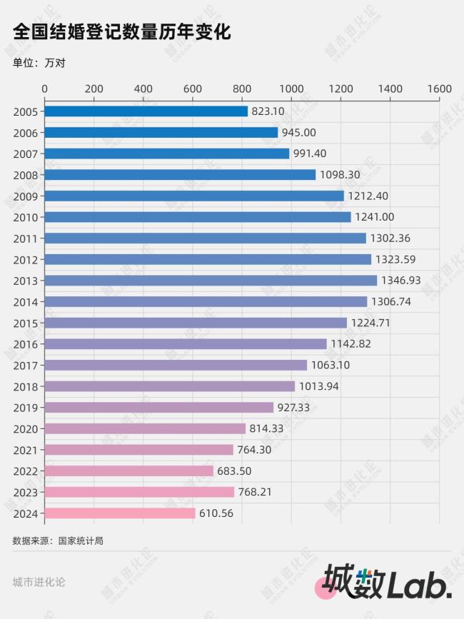 10年间结婚人数和出生人口都减半了 生育支持政策密集出台