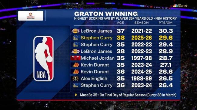 美媒列NBA历史35岁后场均得分前4排名