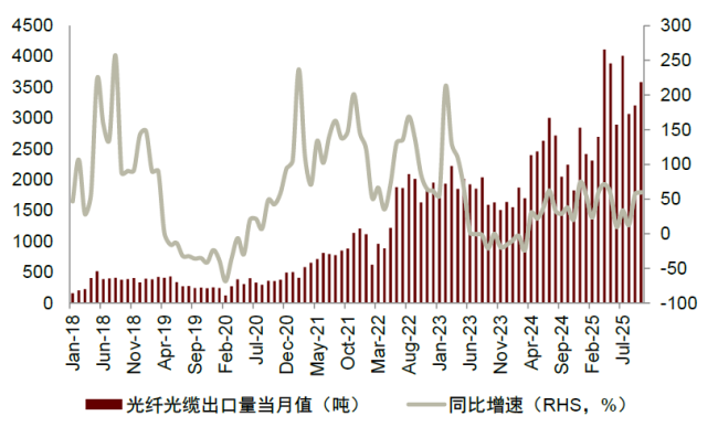 AI浪潮推动光纤光缆需求大增 行业供需迎新周期