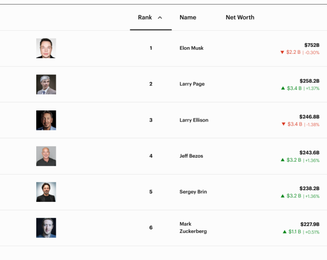 2025年全球富豪大盘点:马斯克身家超7500亿美元,亚洲首富还是印度人 科技巨头财富激增