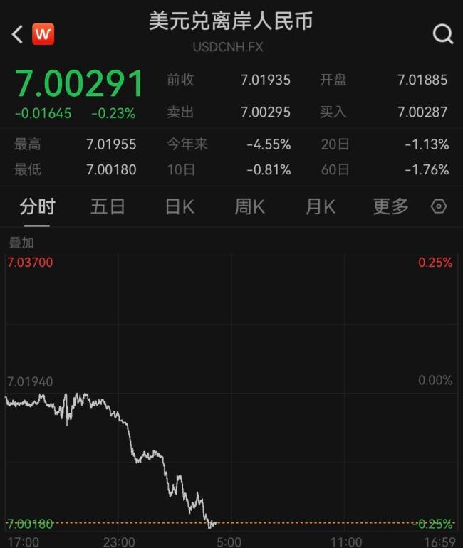 在岸人民币兑美元升破7.01元关口 汇率连续三日升值