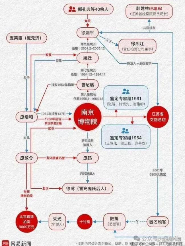 媒体:南博前院长徐湖平被带走调查 文物黑幕浮出水面
