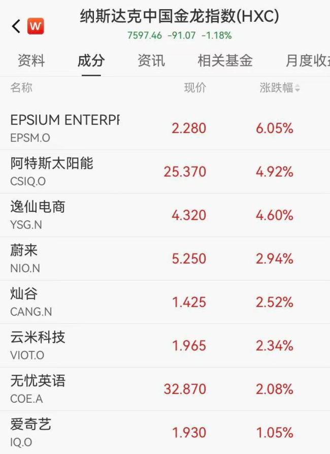 中概股多数走低！贵金属价格集体重挫，白银暴跌超10%、黄金跌近5% 美股科技股普跌