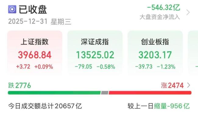 2025年A股市场正式收官